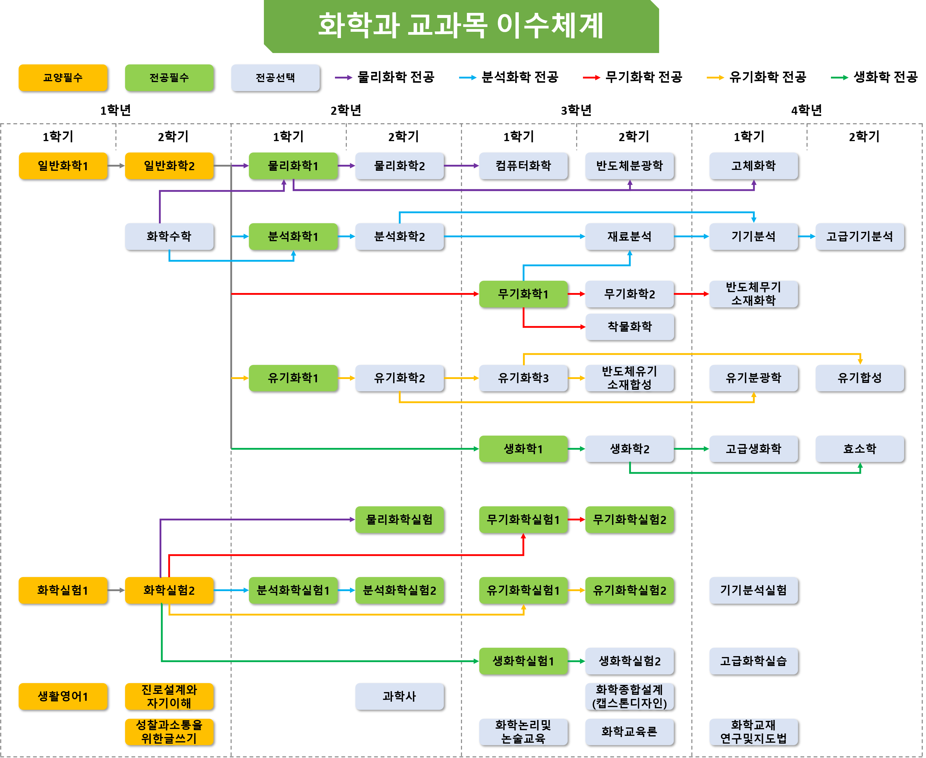 학부 로드맵